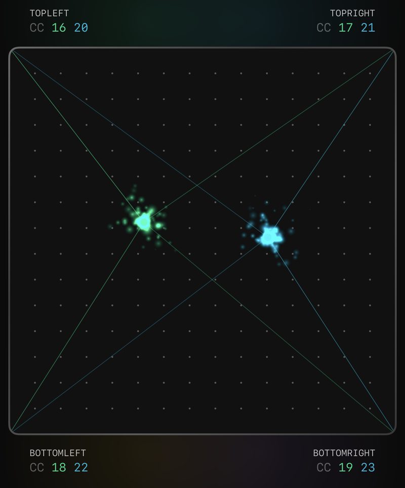 Two QUAD pads layered on one PadFX4 surface: two coloured touches, each blending its own four corner CCs