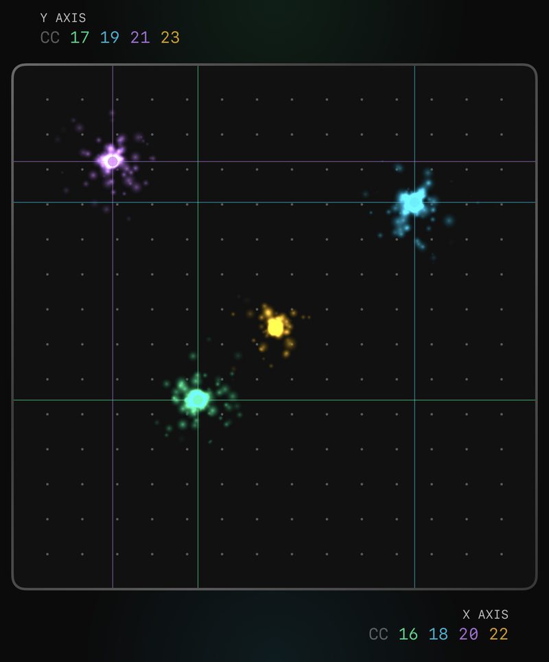 Four XY pads layered on one PadFX4 surface: four coloured touches, each with its own X and Y CC